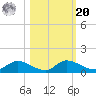 Palatka tide chart for Wednesday, October 20, 2021