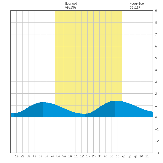 Palatka tide chart for Friday, October 22, 2021
