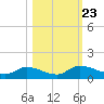Palatka tide chart for Saturday, October 23, 2021