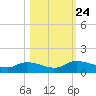 Palatka tide chart for Sunday, October 24, 2021