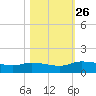 Palatka tide chart for Tuesday, October 26, 2021