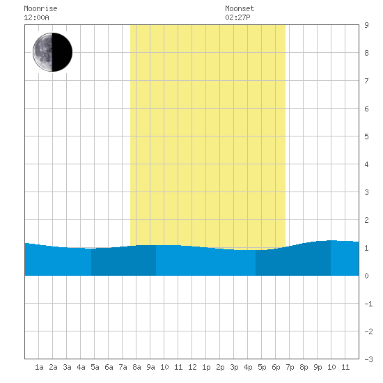 Palatka tide chart for Thursday, October 28, 2021