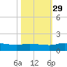 Palatka tide chart for Friday, October 29, 2021