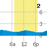 Palatka tide chart for Saturday, October 2, 2021