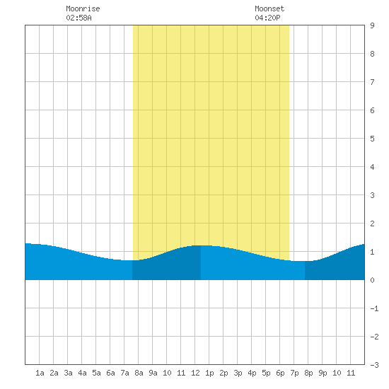 Palatka tide chart for Sunday, October 31, 2021