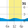 Palatka tide chart for Sunday, October 31, 2021