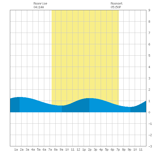 Palatka tide chart for Sunday, October 3, 2021