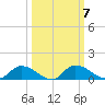 Palatka tide chart for Thursday, October 7, 2021