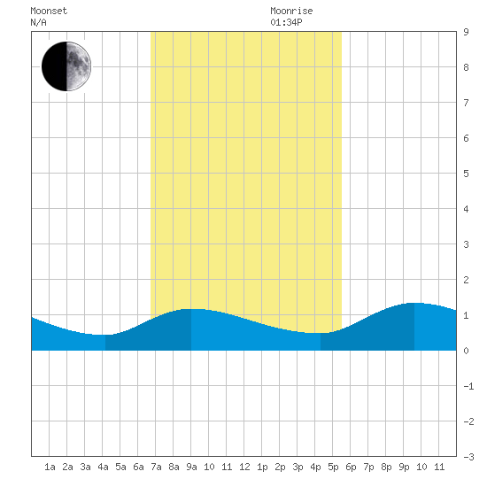 Palatka tide chart for Thursday, November 11, 2021