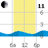 Palatka tide chart for Thursday, November 11, 2021