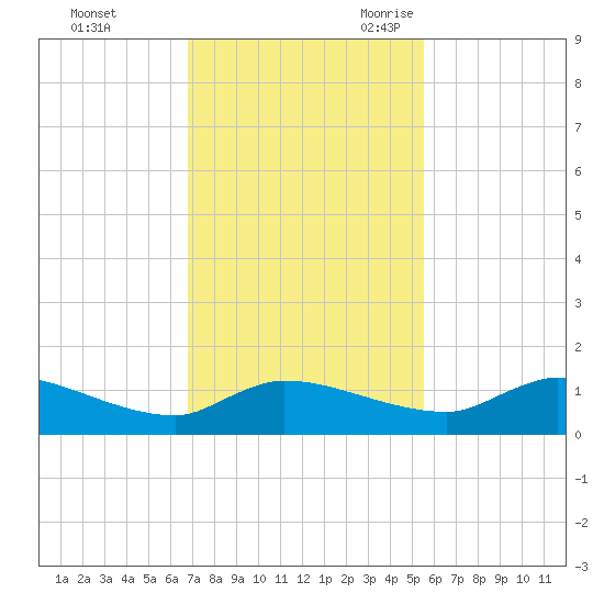Palatka tide chart for Saturday, November 13, 2021