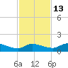 Palatka tide chart for Saturday, November 13, 2021
