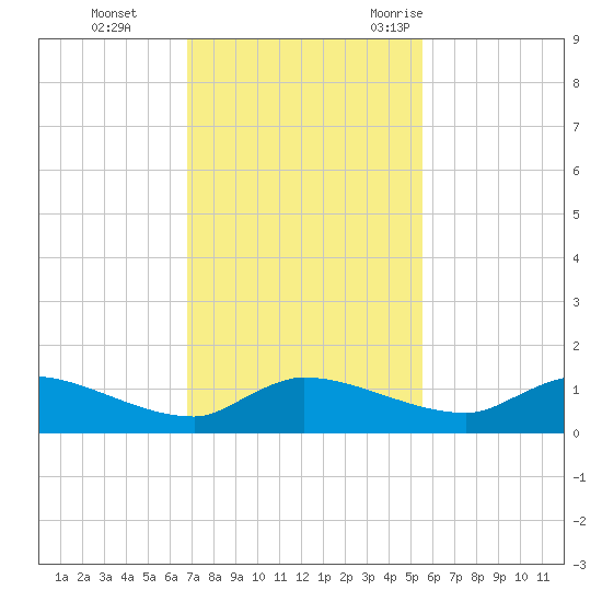 Palatka tide chart for Sunday, November 14, 2021