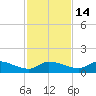 Palatka tide chart for Sunday, November 14, 2021