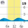 Palatka tide chart for Friday, November 19, 2021