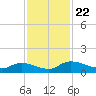 Palatka tide chart for Monday, November 22, 2021