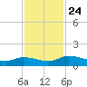 Palatka tide chart for Wednesday, November 24, 2021