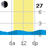 Palatka tide chart for Saturday, November 27, 2021