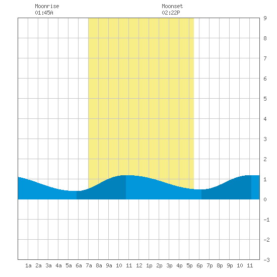 Palatka tide chart for Monday, November 29, 2021