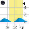 Palatka tide chart for Thursday, November 4, 2021