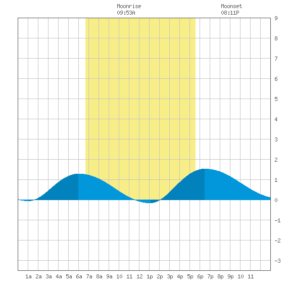Palatka tide chart for Sunday, November 7, 2021