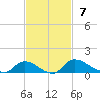 Palatka tide chart for Sunday, November 7, 2021