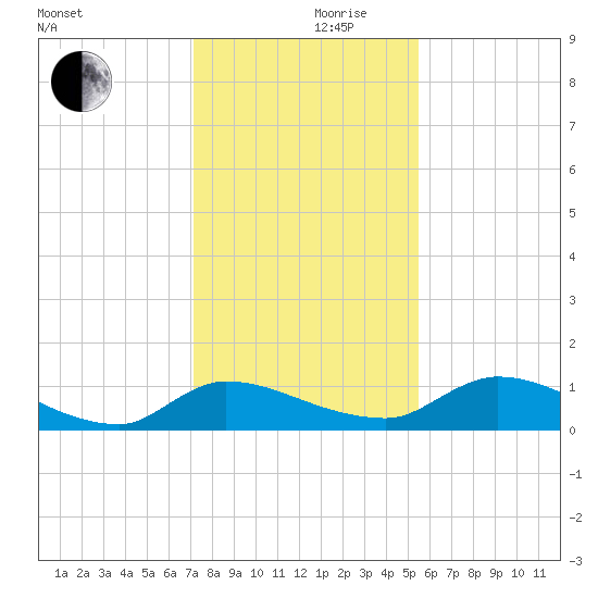 Palatka tide chart for Friday, December 10, 2021