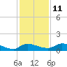 Palatka tide chart for Saturday, December 11, 2021