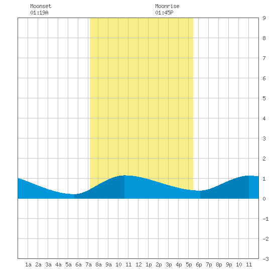 Palatka tide chart for Sunday, December 12, 2021