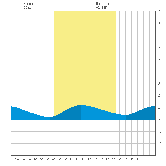 Palatka tide chart for Monday, December 13, 2021