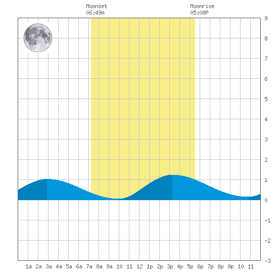 Palatka tide chart for Saturday, December 18, 2021