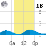 Palatka tide chart for Saturday, December 18, 2021