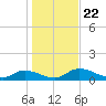Palatka tide chart for Wednesday, December 22, 2021