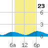 Palatka tide chart for Thursday, December 23, 2021