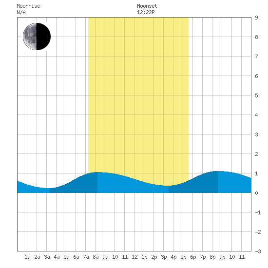 Palatka tide chart for Sunday, December 26, 2021