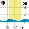 Palatka tide chart for Sunday, December 26, 2021