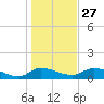 Palatka tide chart for Monday, December 27, 2021