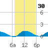 Palatka tide chart for Thursday, December 30, 2021