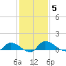 Palatka tide chart for Sunday, December 5, 2021