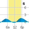 Palatka tide chart for Monday, December 6, 2021