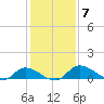 Palatka tide chart for Tuesday, December 7, 2021