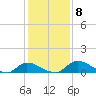 Palatka tide chart for Wednesday, December 8, 2021
