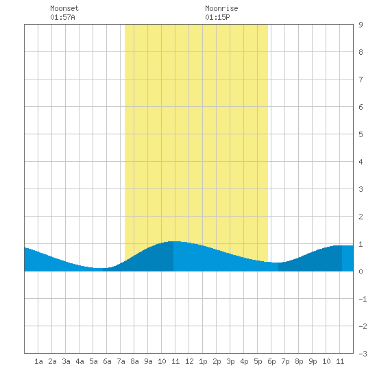 Palatka tide chart for Tuesday, January 11, 2022