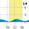 Palatka tide chart for Friday, January 14, 2022