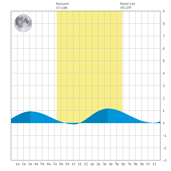 Palatka tide chart for Monday, January 17, 2022