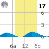 Palatka tide chart for Monday, January 17, 2022