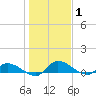 Palatka tide chart for Saturday, January 1, 2022