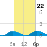 Palatka tide chart for Saturday, January 22, 2022