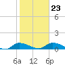 Palatka tide chart for Sunday, January 23, 2022