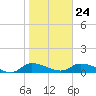 Palatka tide chart for Monday, January 24, 2022